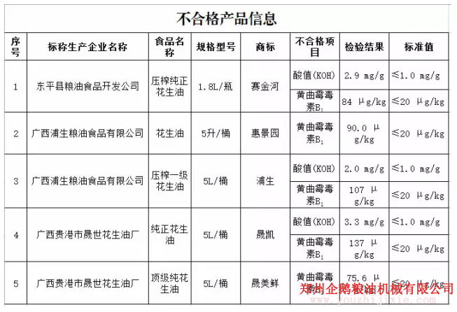 花生油檢出致癌物黃曲霉毒素B1，油脂設(shè)備怎么能過(guò)關(guān)？(圖1)